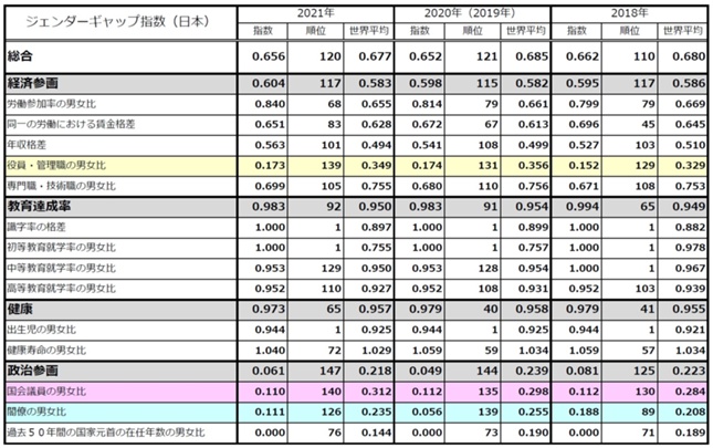 センター長コラム No 56 ジェンダーギャップレポート21 を読む 日本のジェンダーギャップ指数はどうすれば改善するか 福岡県男女 共同参画センターあすばる